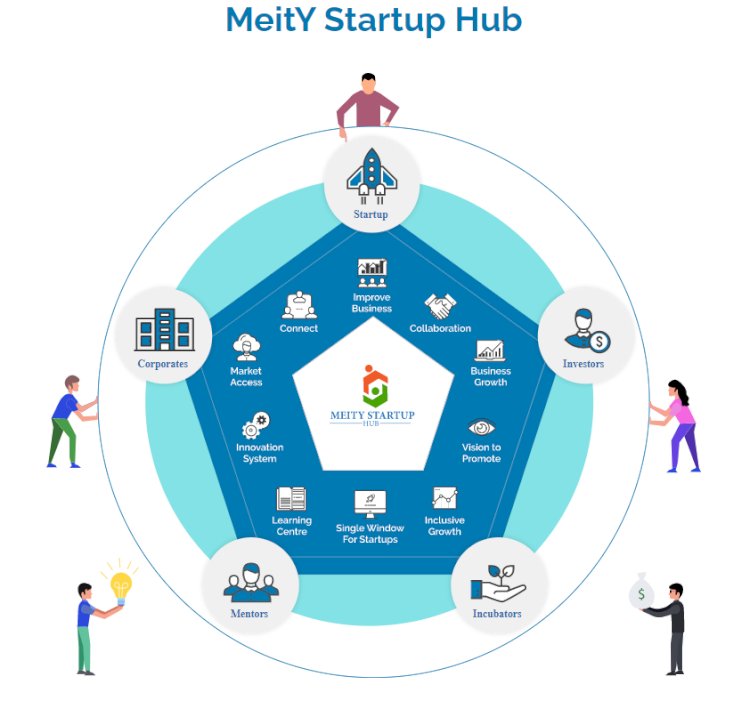 Unlocking Potential: The MeitY Start-up Hub's Role in India's Startup Renaissance